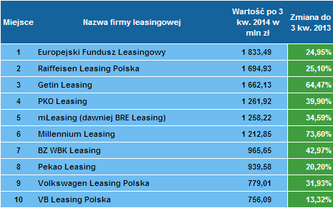 Liderzy finansowania pojazdów po 3 kwartale 2014 roku