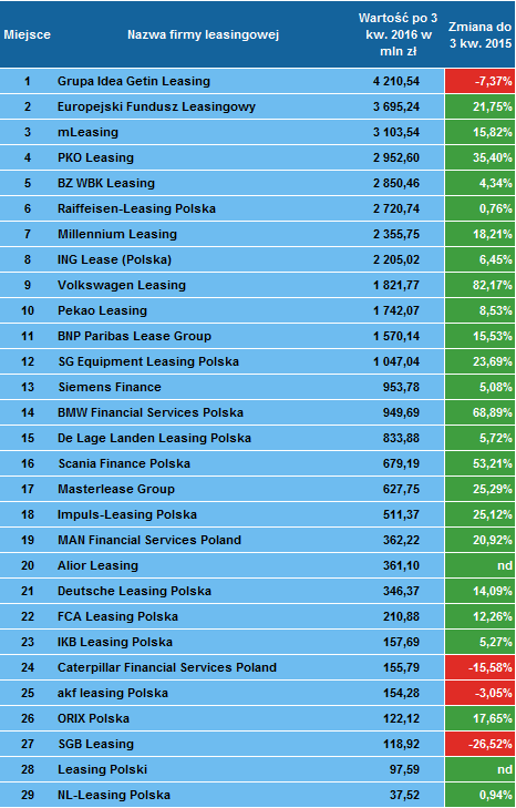 Ranking firm leasingowych po 3 kwartale 2016