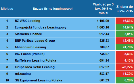 Liderzy finansowania maszyn i urządzeń po 3 kwartale 2016 roku