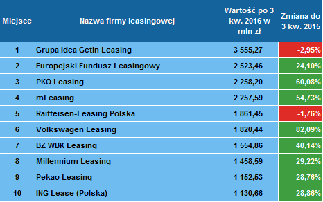 Liderzy finansowania pojazdów po 3 kwartale 2016 roku