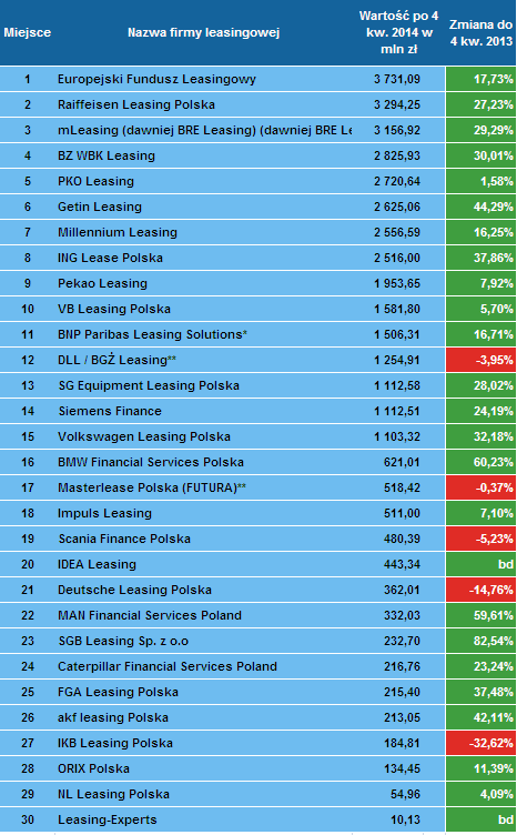 Ranking firm leasingowych po 4 kwartale 2014