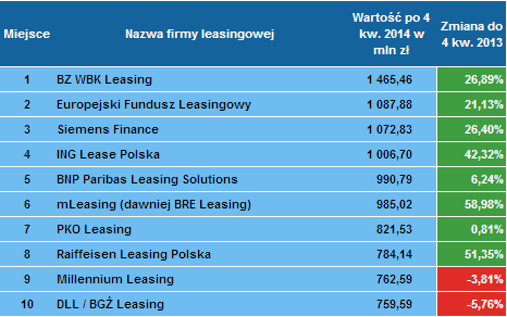 Liderzy finansowania maszyn i urządzeń po 4 kwartale 2014 roku