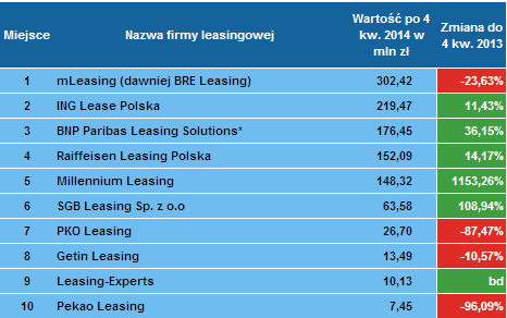 Liderzy finansowania nieruchomości po 4 kwartale 2014 roku