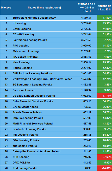 Ranking firm leasingowych po 4 kwartale 2015