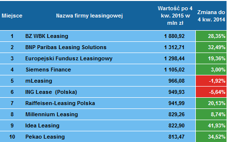 Liderzy finansowania maszyn i urządzeń po 4 kwartale 2015 roku