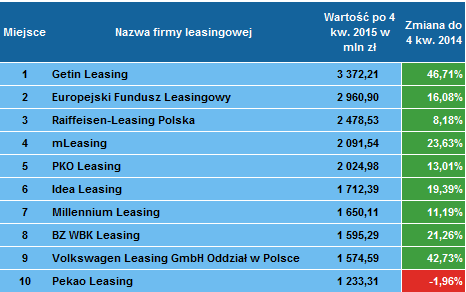 Liderzy finansowania pojazdów po 4 kwartale 2015 roku