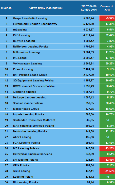 Ranking firm leasingowych po 4 kwartale 2016