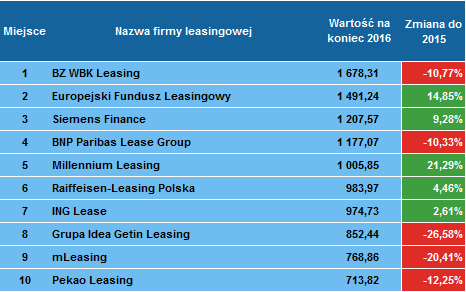 Liderzy finansowania maszyn i urządzeń po 4 kwartale 2016 roku