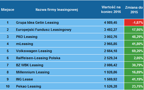 Liderzy finansowania pojazdów po 4 kwartale 2016 roku