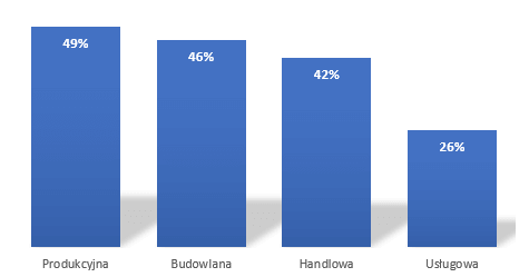 Wykres: firmy MŚP korzystające z leasingu wg. branży