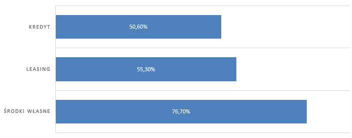 Wykres sposobów finansowania działalności MŚP (środki własne, leasing, kredyt)